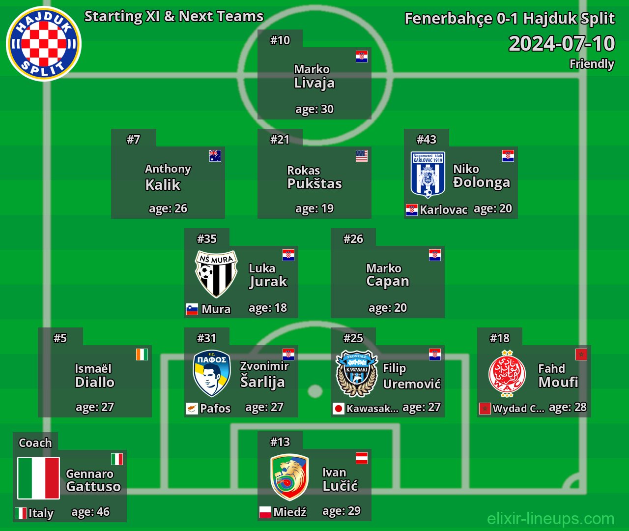 Hajduk Split Starting XI & Next Teams 2024-07-10