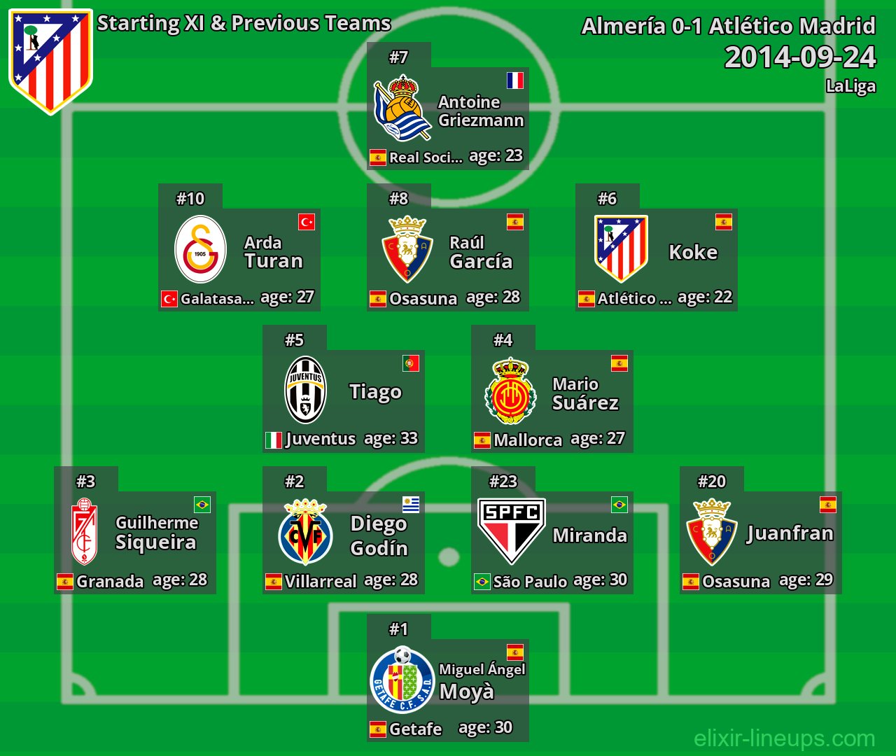 Atlético Madrid Starting XI & Previous Teams 2014-09-24