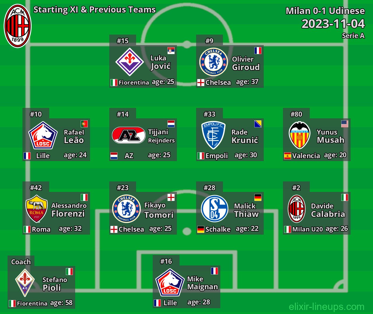 Milan Starting XI & Previous Teams 2023-11-04