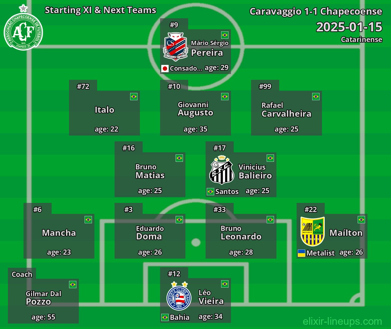Chapecoense Starting XI & Next Teams 2025-01-15