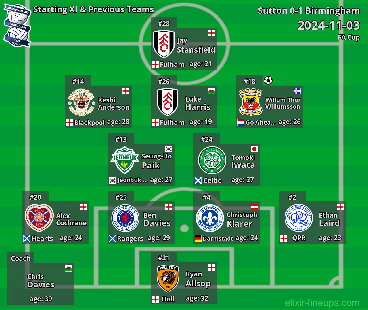 Birmingham Starting XI & Previous Teams 2024-11-03