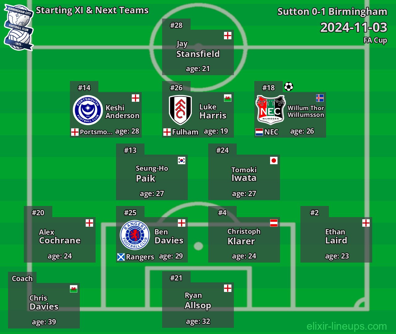 Birmingham Starting XI & Next Teams 2024-11-03