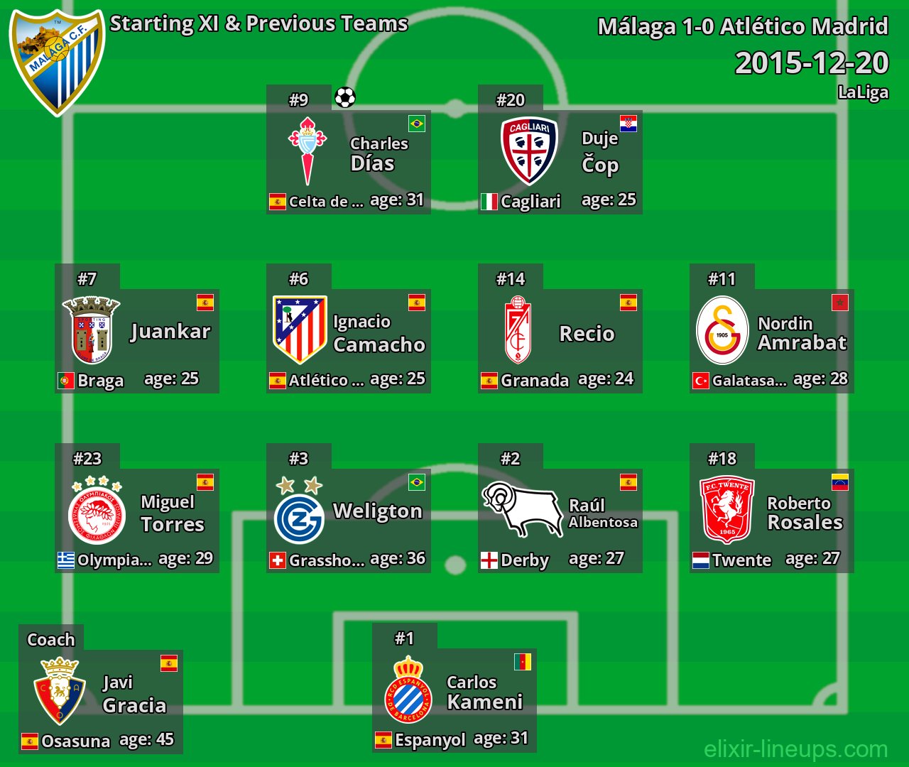Málaga Starting XI & Previous Teams 2015-12-20