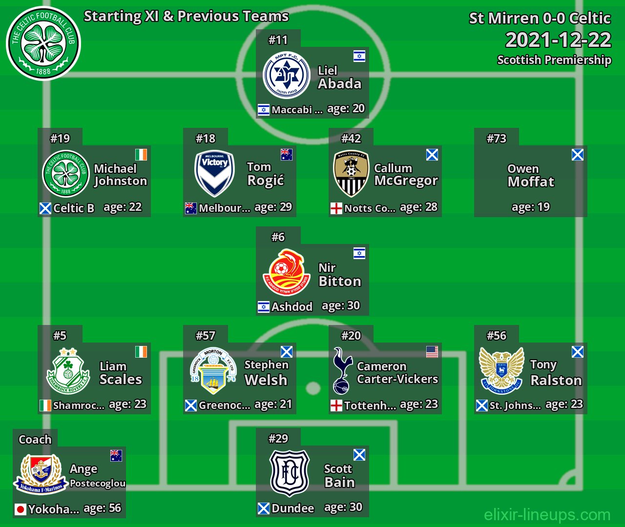 Celtic Starting XI & Previous Teams 2021-12-22