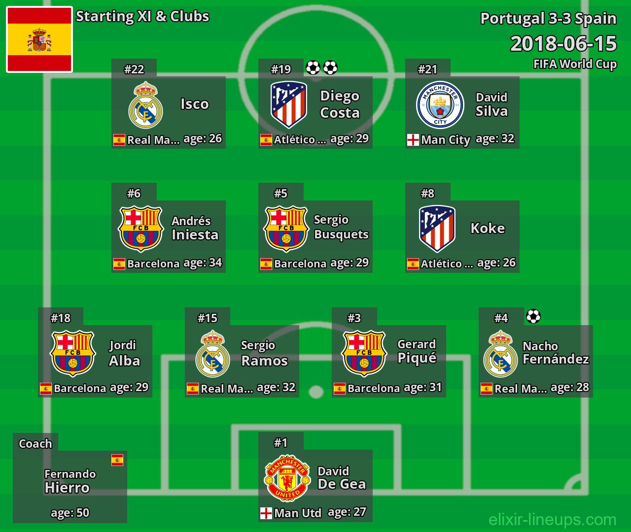 Spain Starting XI 2018-06-15