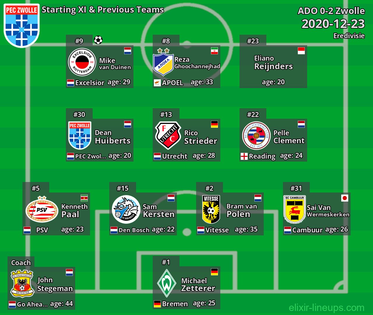 Zwolle Starting XI & Previous Teams 2020-12-23