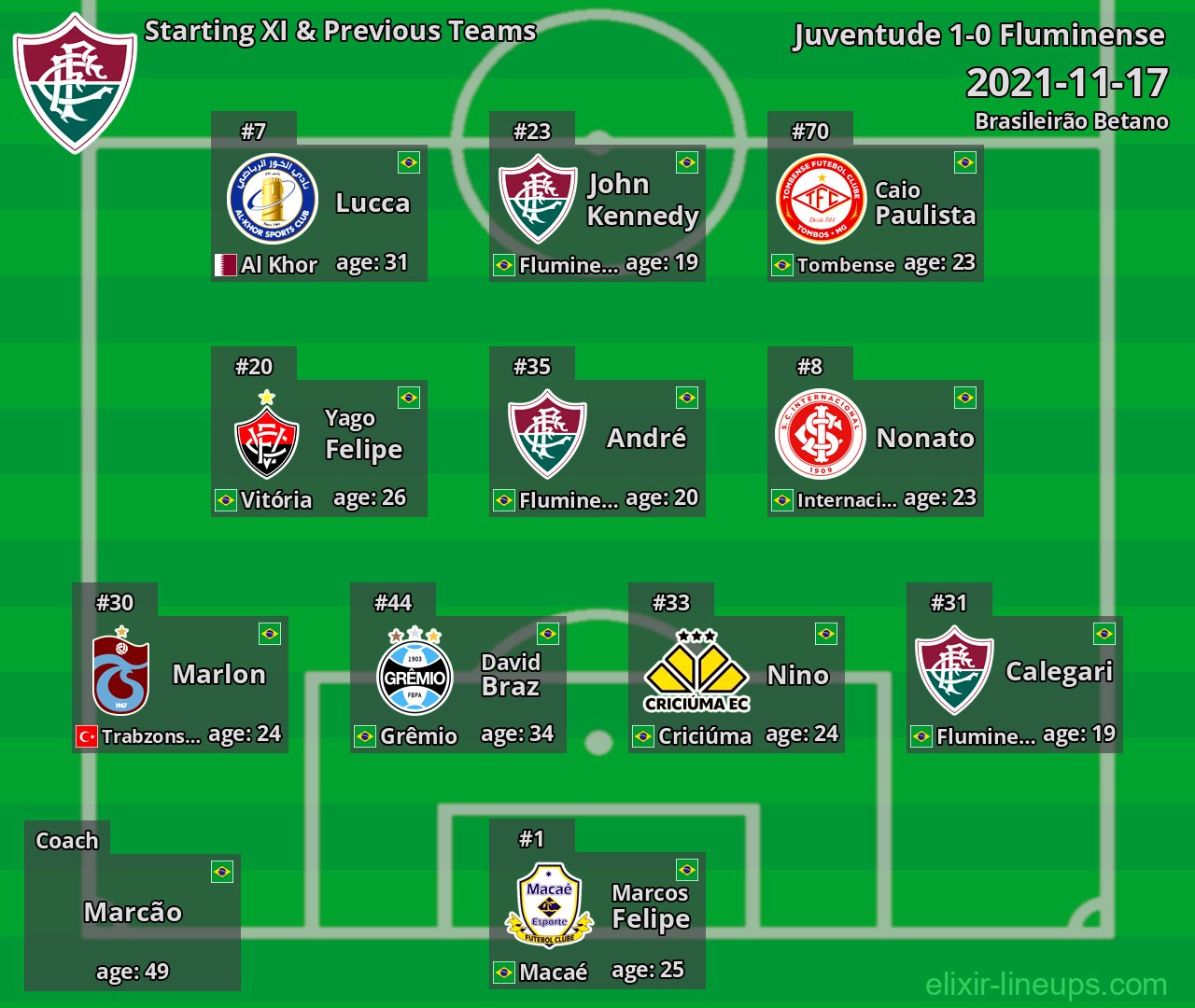 Fluminense Starting XI & Previous Teams 2021-11-17