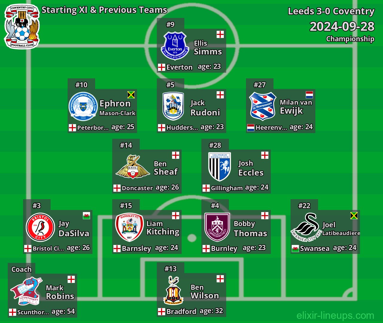 Coventry Starting XI & Previous Teams 2024-09-28