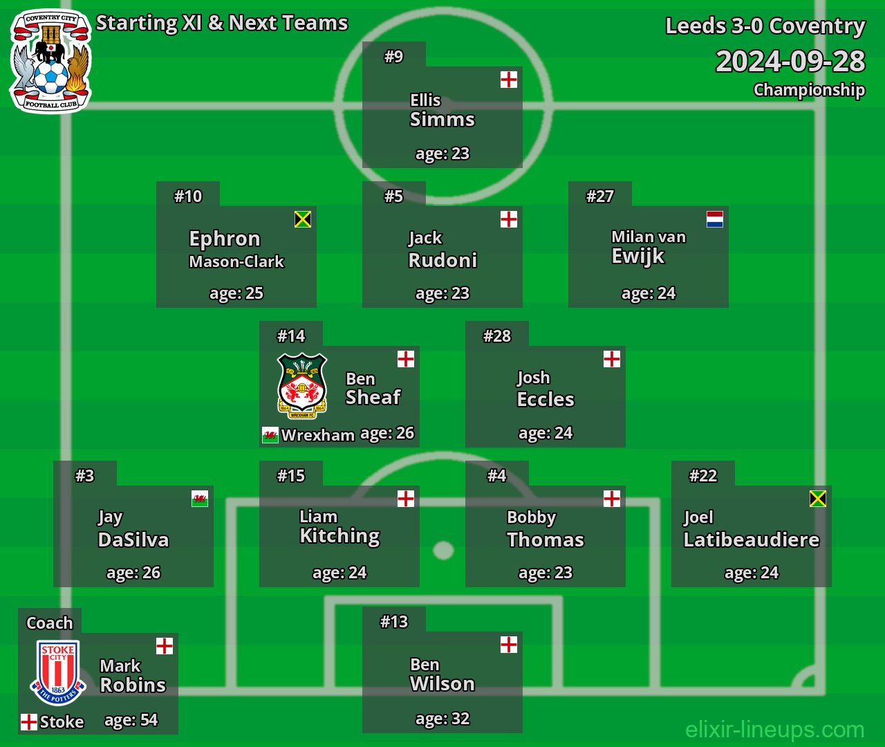 Coventry Starting XI & Next Teams 2024-09-28