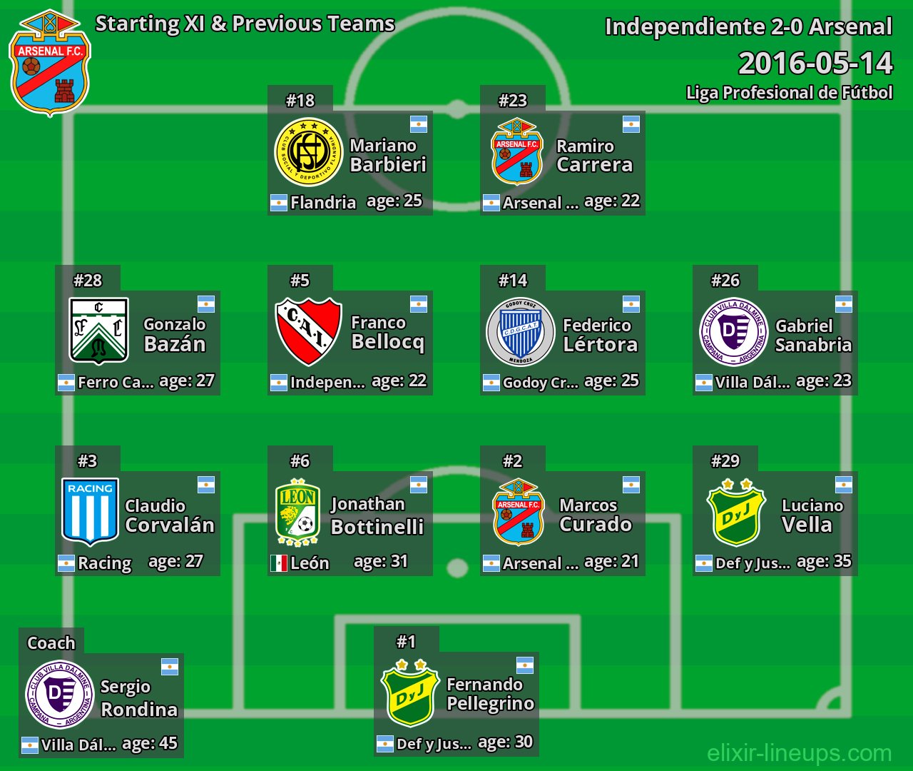 Arsenal Starting XI & Previous Teams 2016-05-14