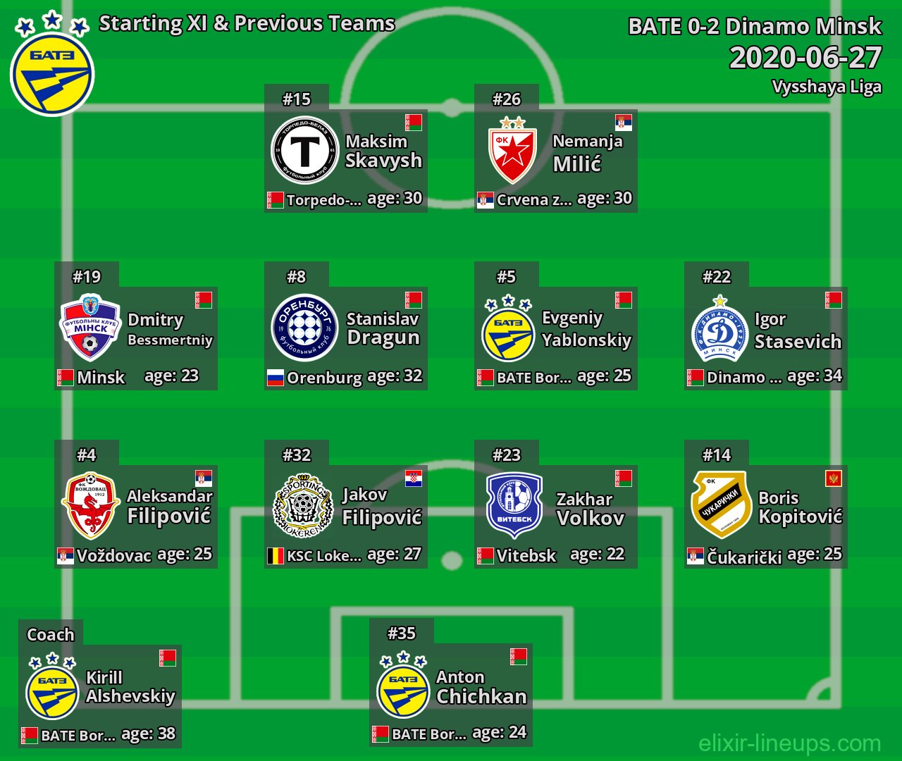BATE Starting XI & Previous Teams 2020-06-27