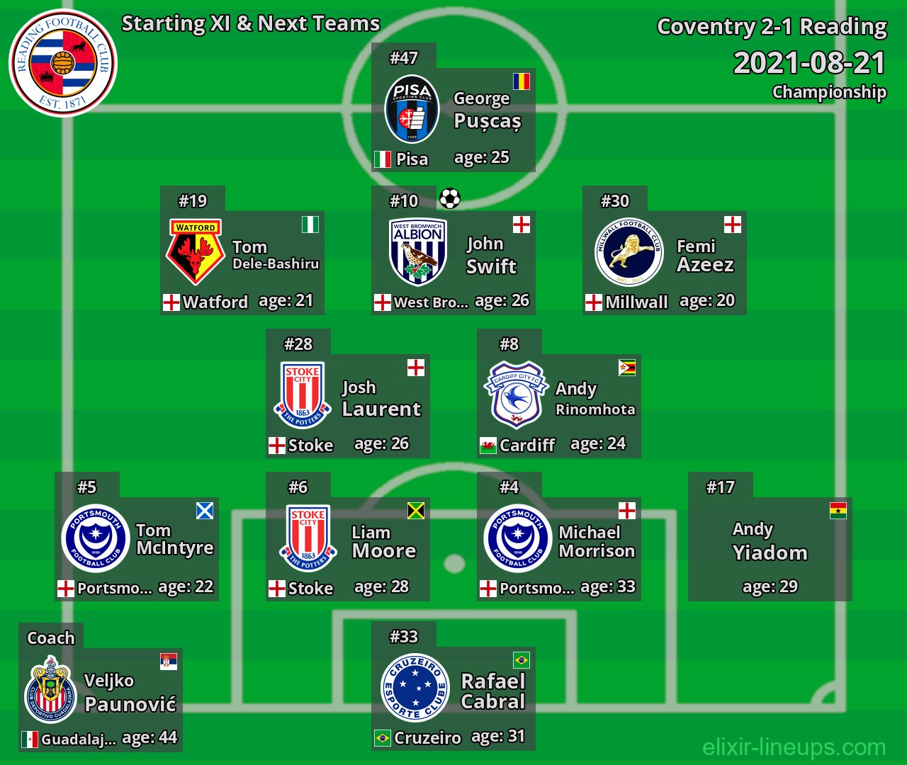 Reading Starting XI & Next Teams 2021-08-21