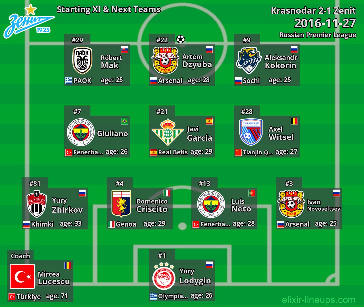 Zenit Starting XI & Next Teams 2016-11-27
