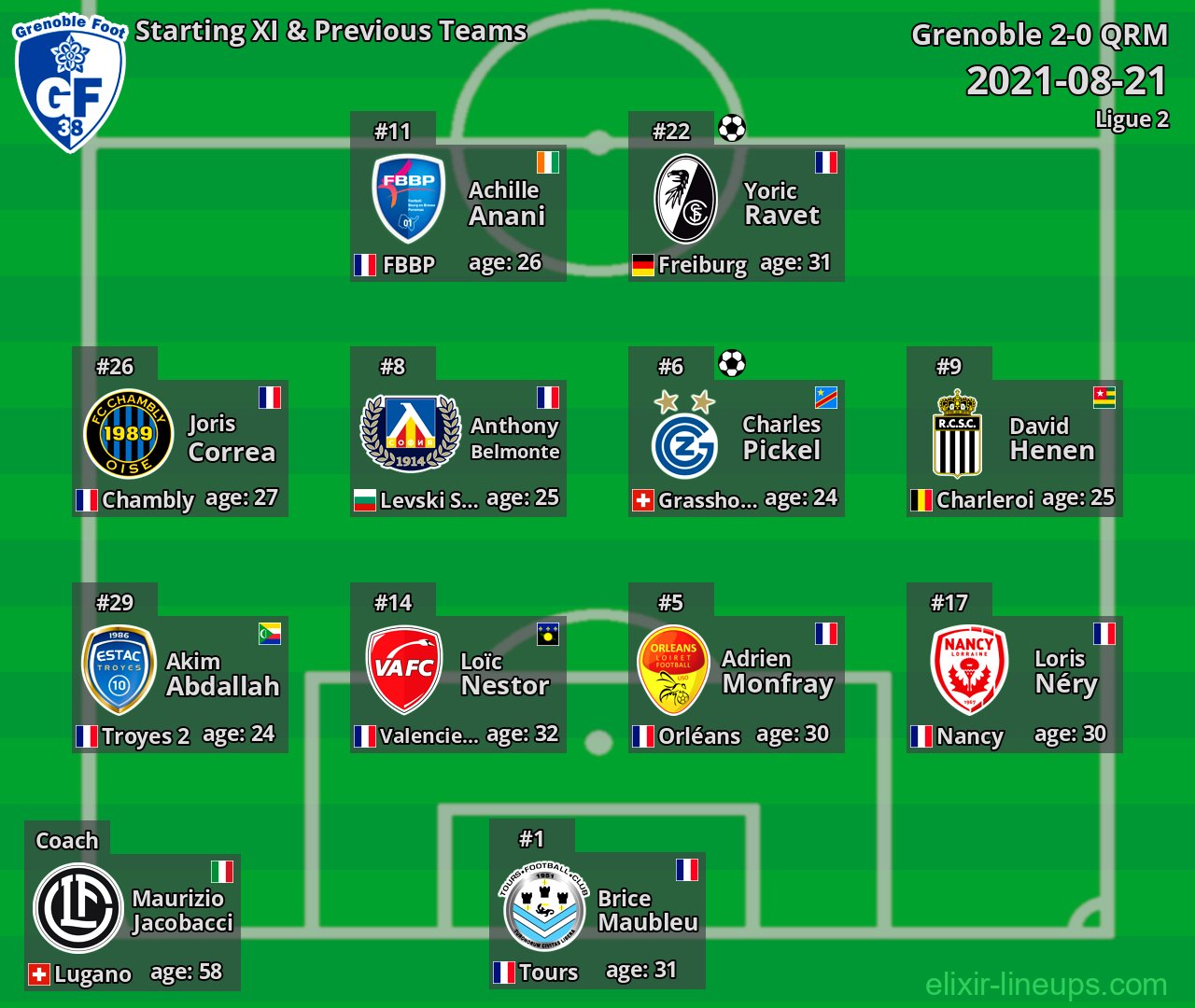 Grenoble Starting XI & Previous Teams 2021-08-21