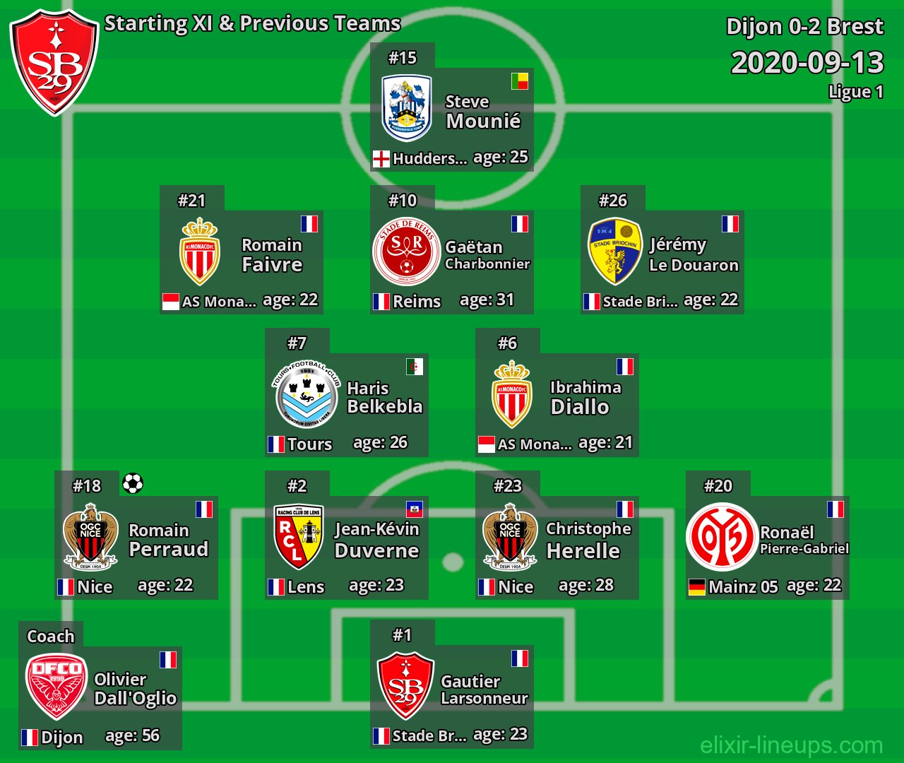 Brest Starting XI & Previous Teams 2020-09-13