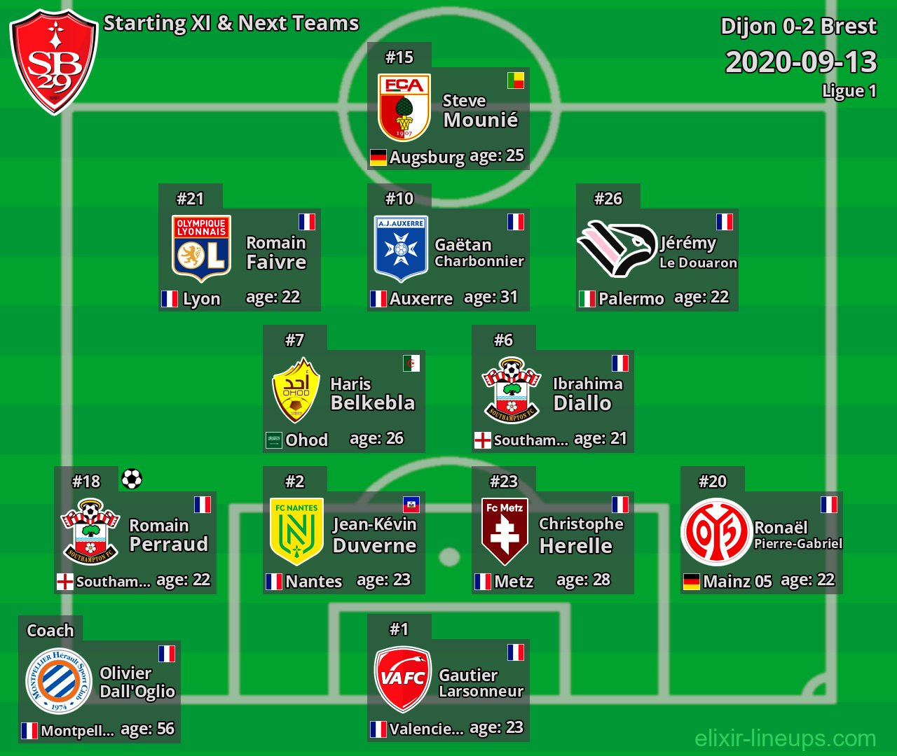 Brest Starting XI & Next Teams 2020-09-13
