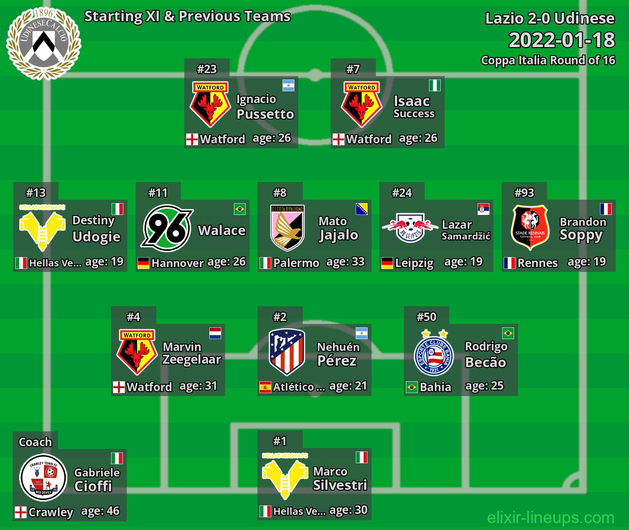 Udinese Starting XI & Previous Teams 2022-01-18