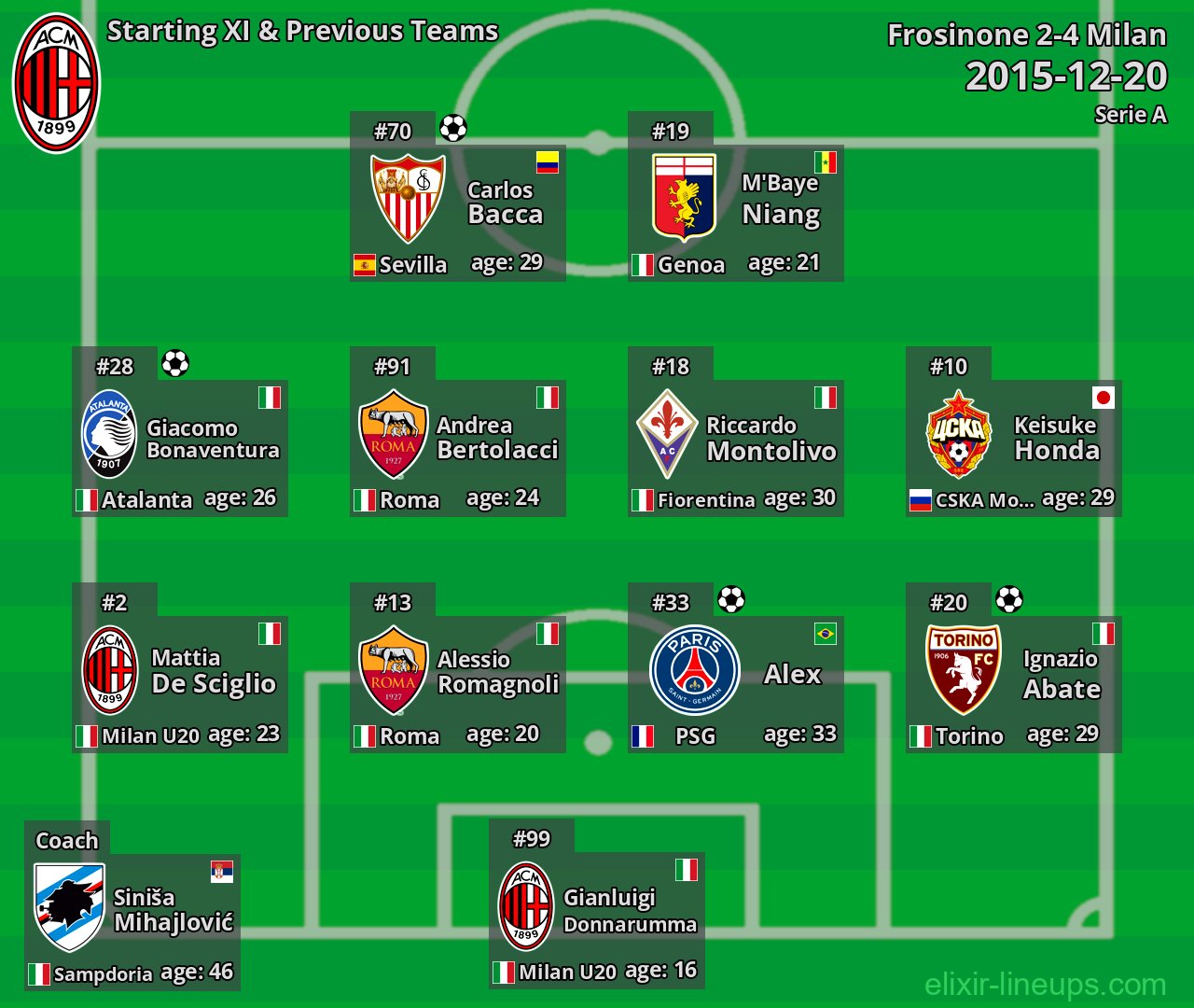 Milan Starting XI & Previous Teams 2015-12-20
