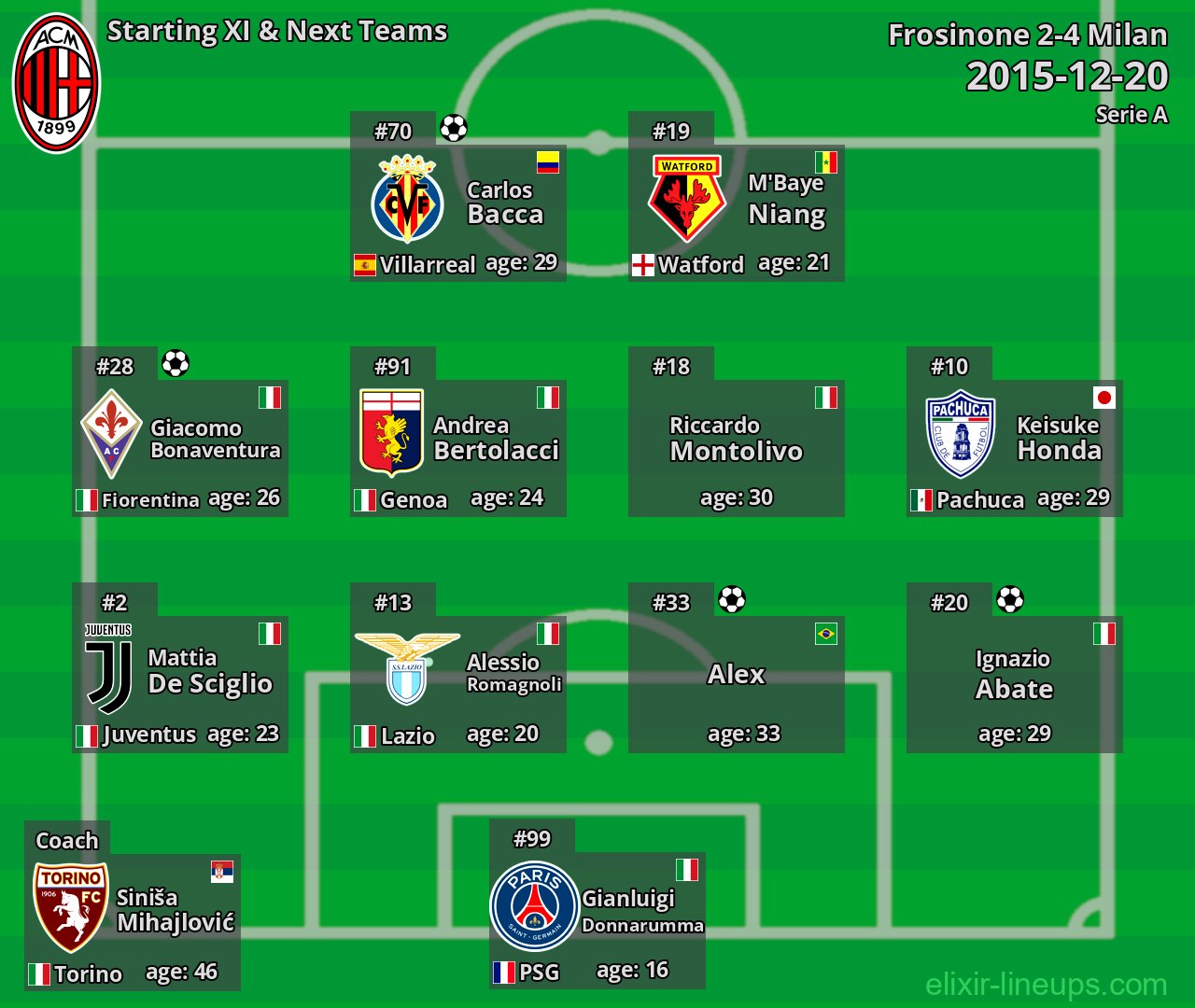 Milan Starting XI & Next Teams 2015-12-20