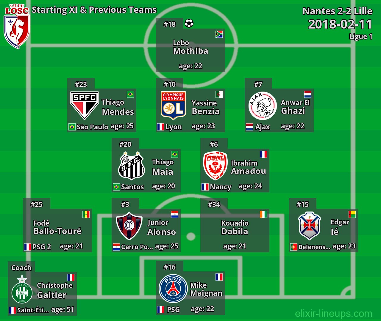 Lille Starting XI & Previous Teams 2018-02-11