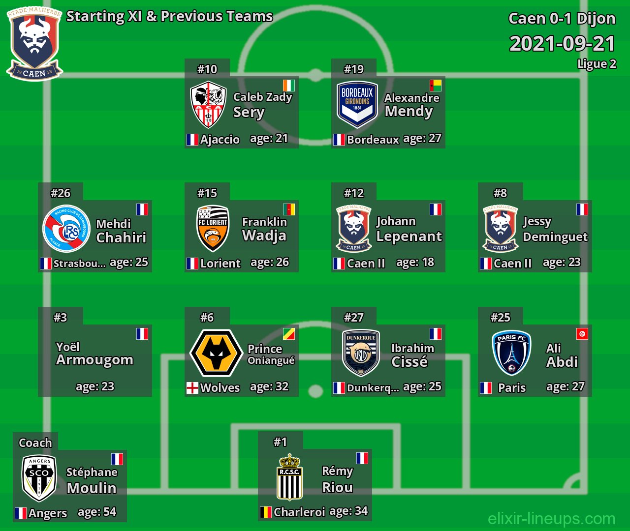 Caen Starting XI & Previous Teams 2021-09-21