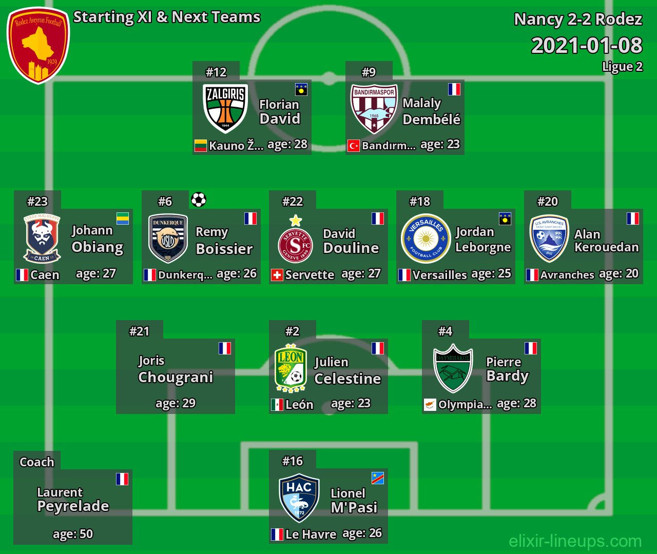 Rodez Starting XI & Next Teams 2021-01-08