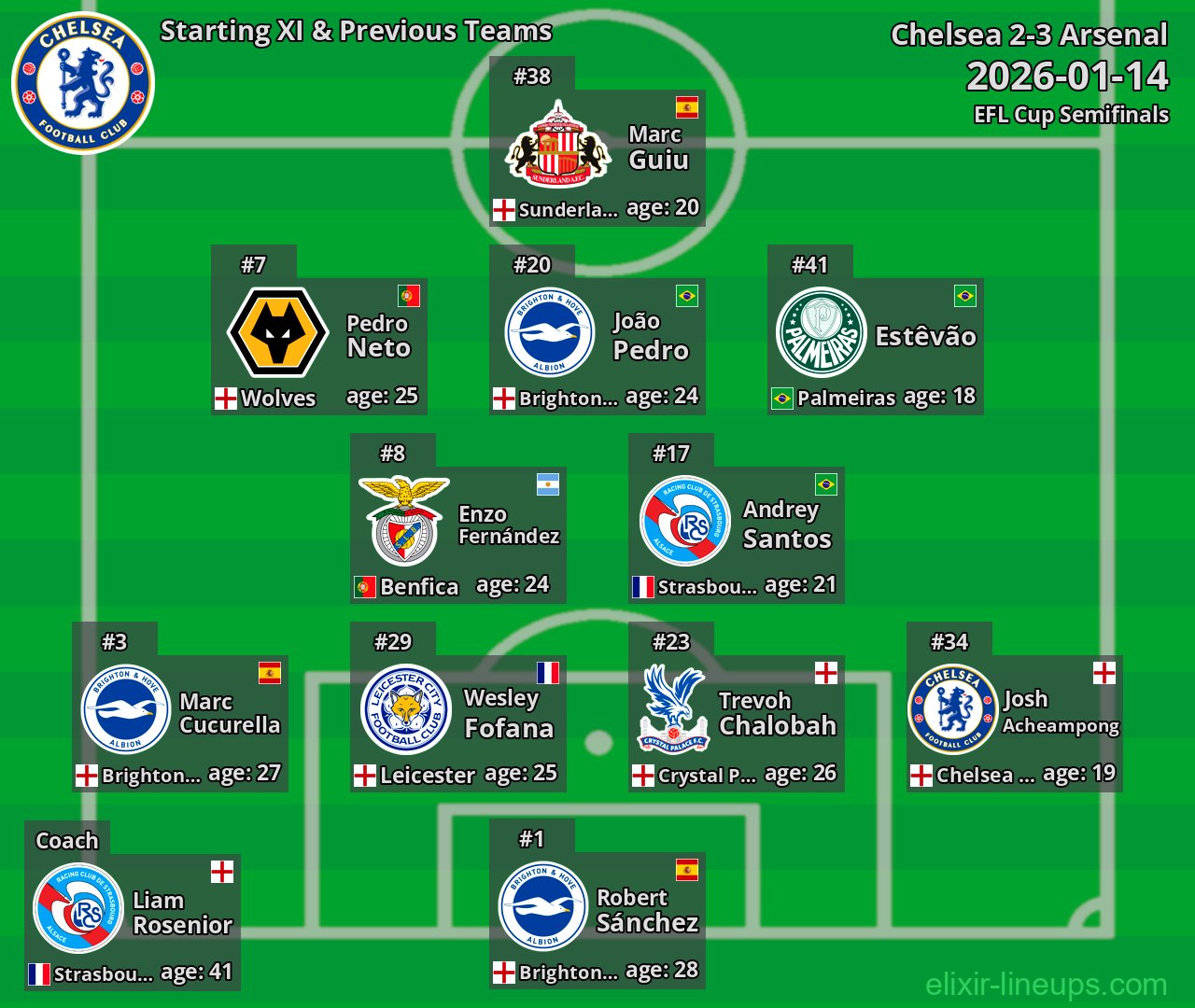 Chelsea Starting XI & Previous Teams 2026-01-14
