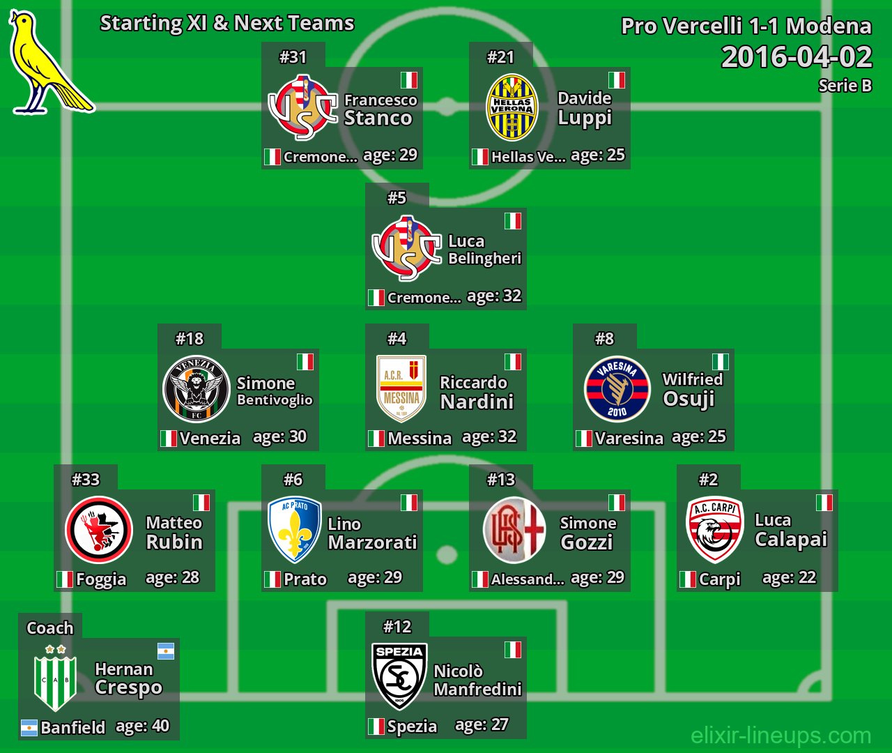 Modena Starting XI & Next Teams 2016-04-02