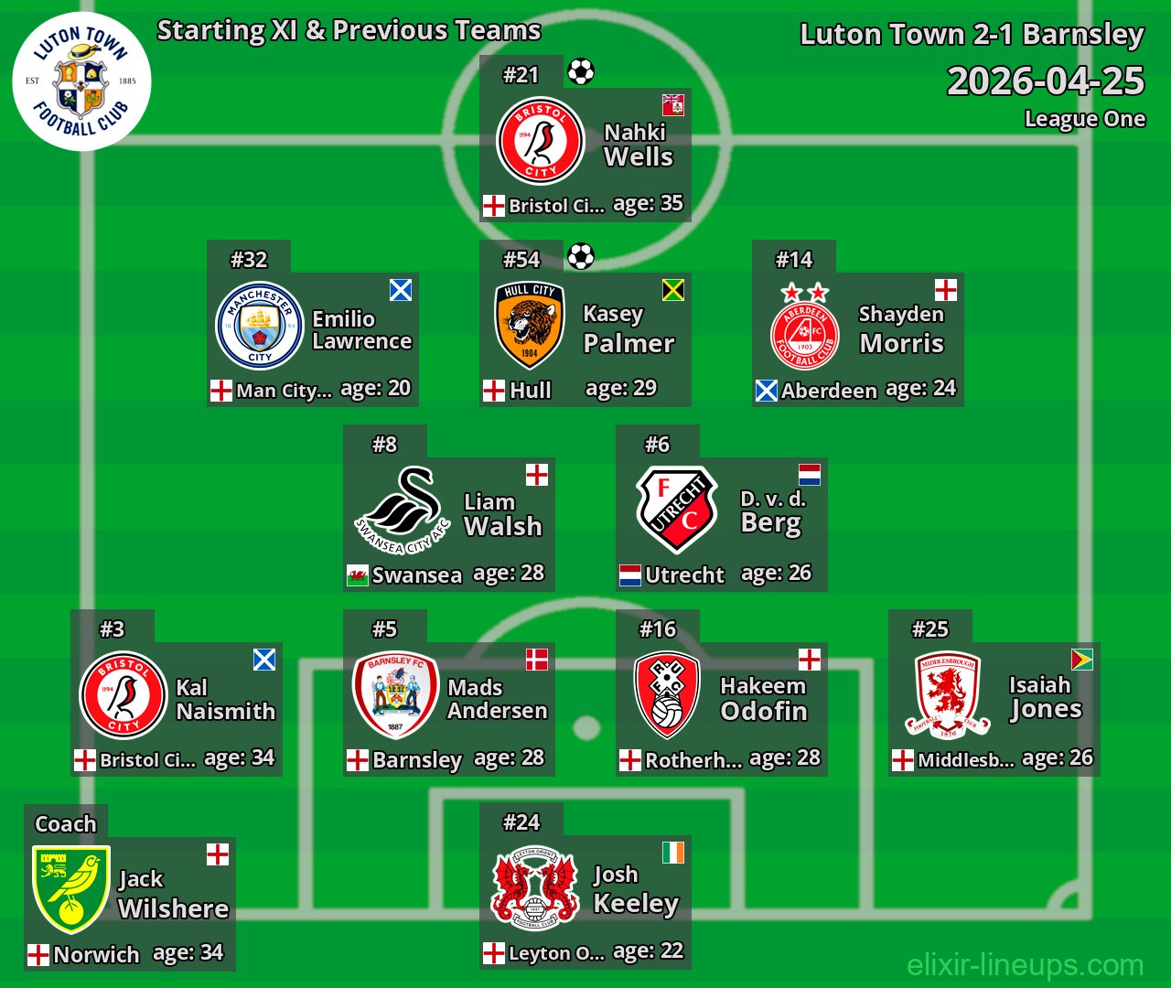 Luton Town Starting XI & Previous Teams 2026-04-25