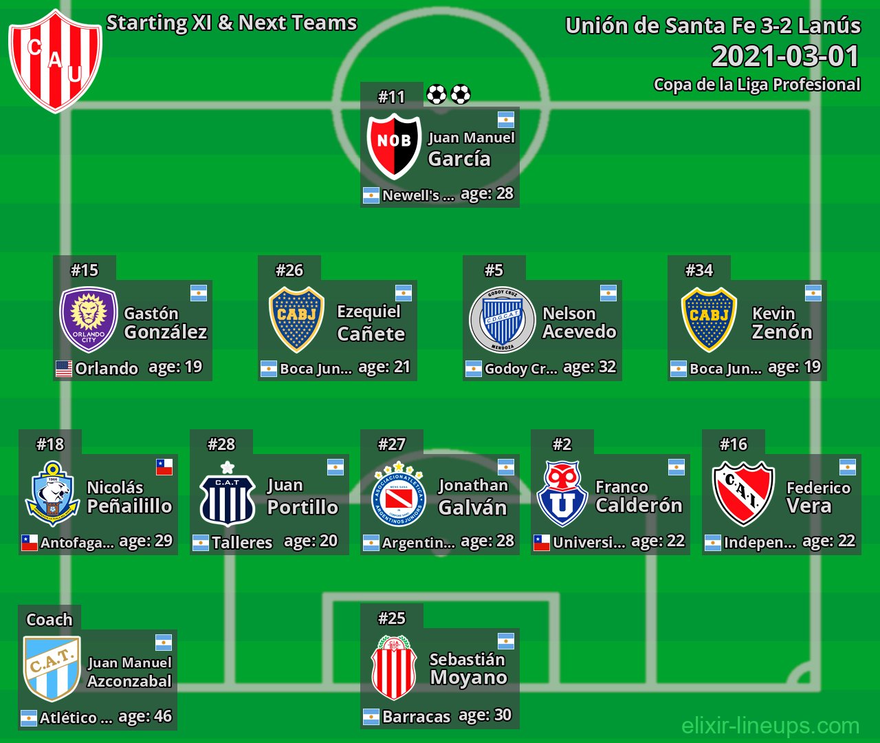 Unión de Santa Fe Starting XI & Next Teams 2021-03-01