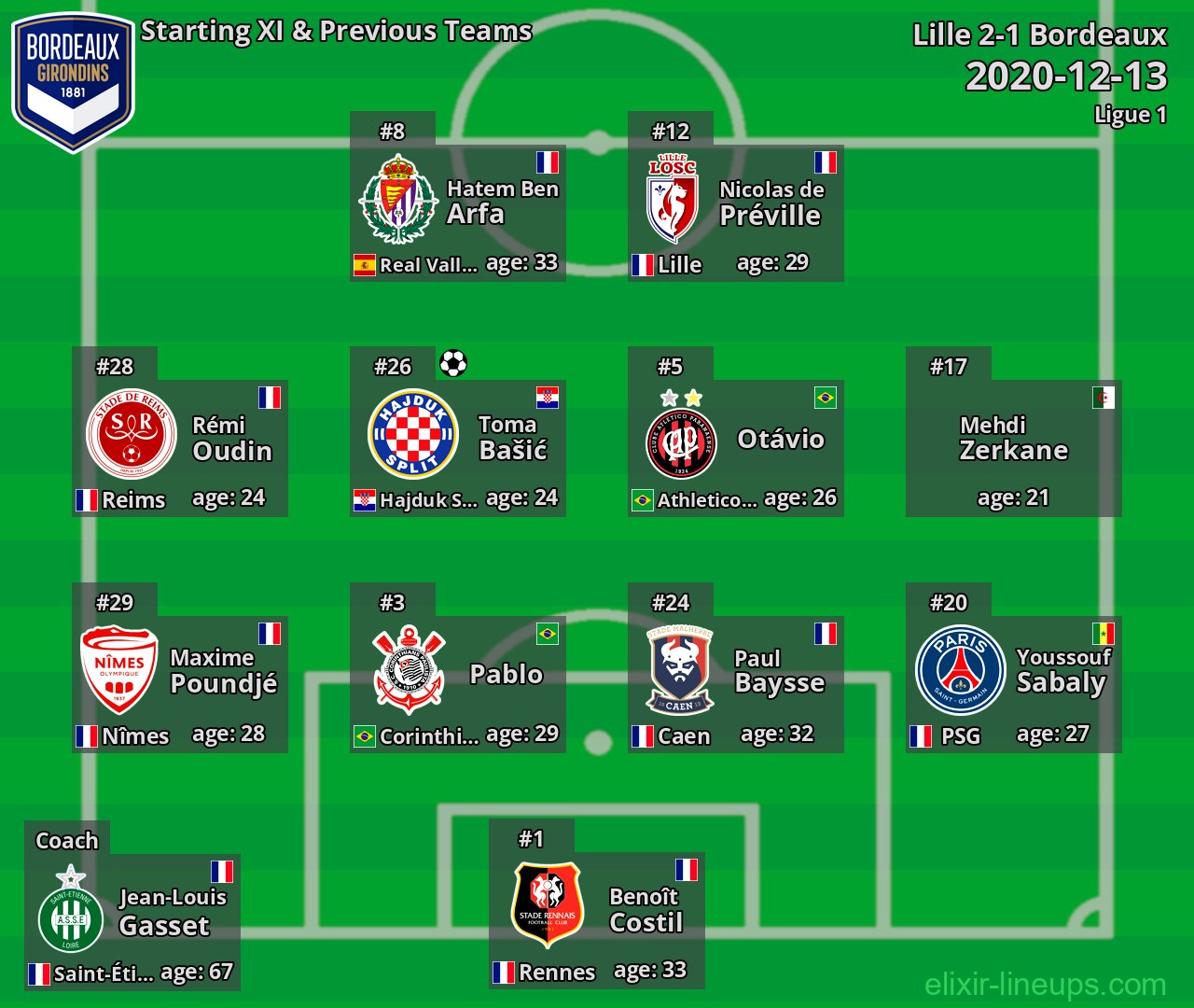 Bordeaux Starting XI & Previous Teams 2020-12-13