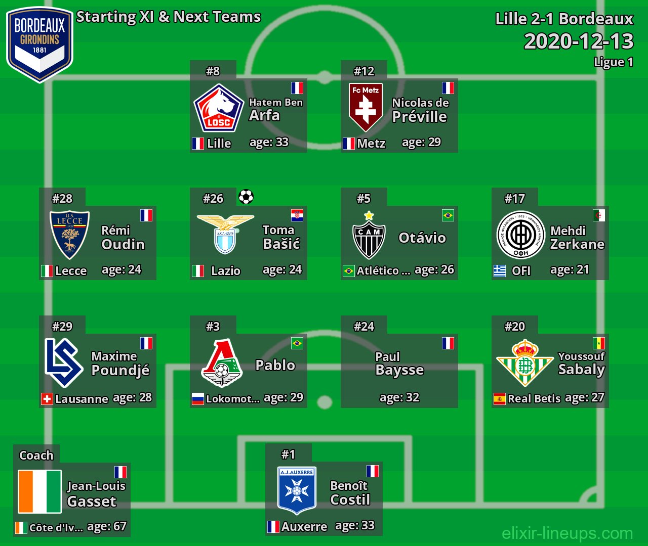 Bordeaux Starting XI & Next Teams 2020-12-13