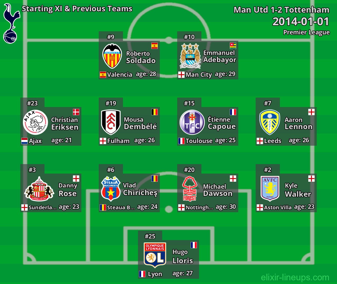 Tottenham Starting XI & Previous Teams 2014-01-01