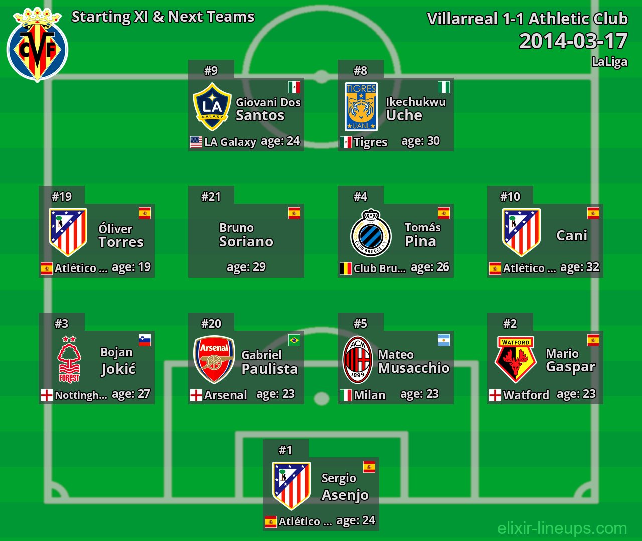 Villarreal Starting XI & Next Teams 2014-03-17