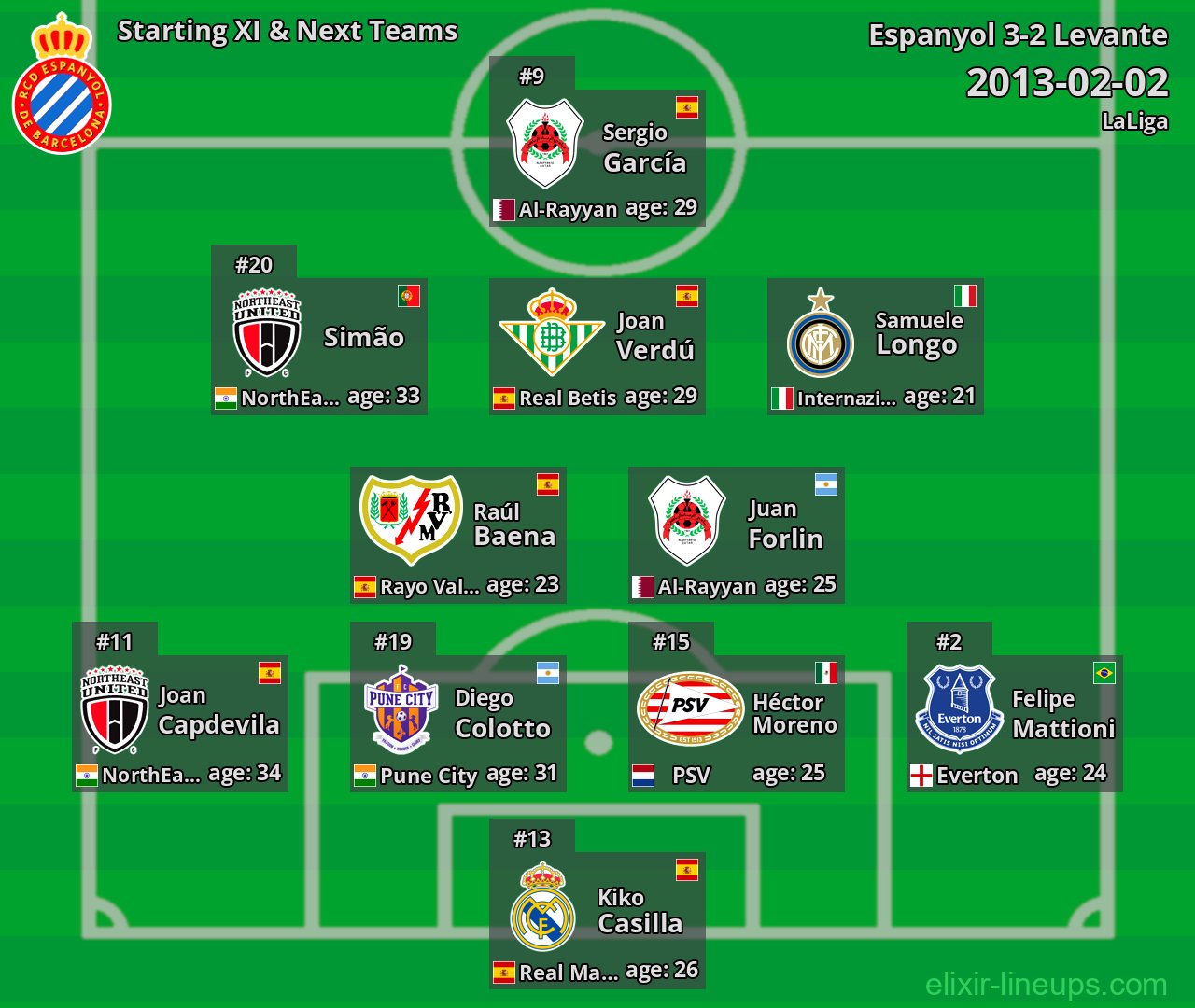 Espanyol Starting XI & Next Teams 2013-02-02