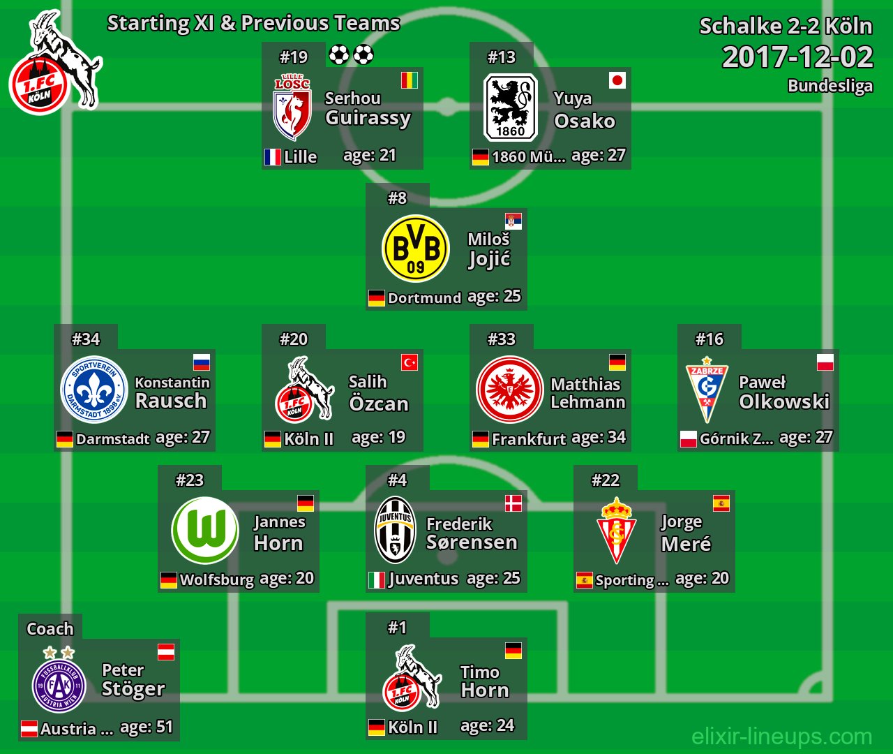 Köln Starting XI & Previous Teams 2017-12-02