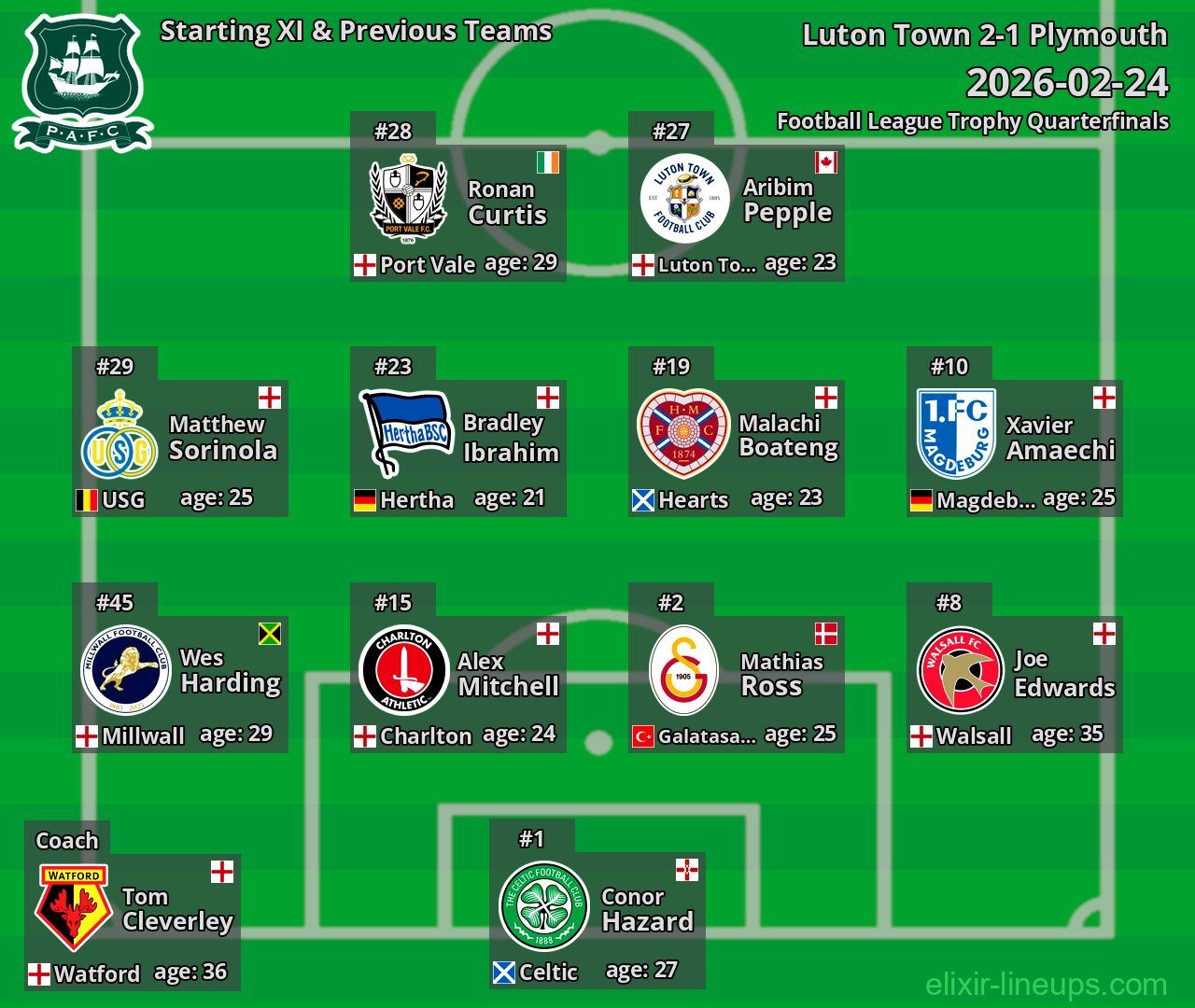 Plymouth Starting XI & Previous Teams 2026-02-24