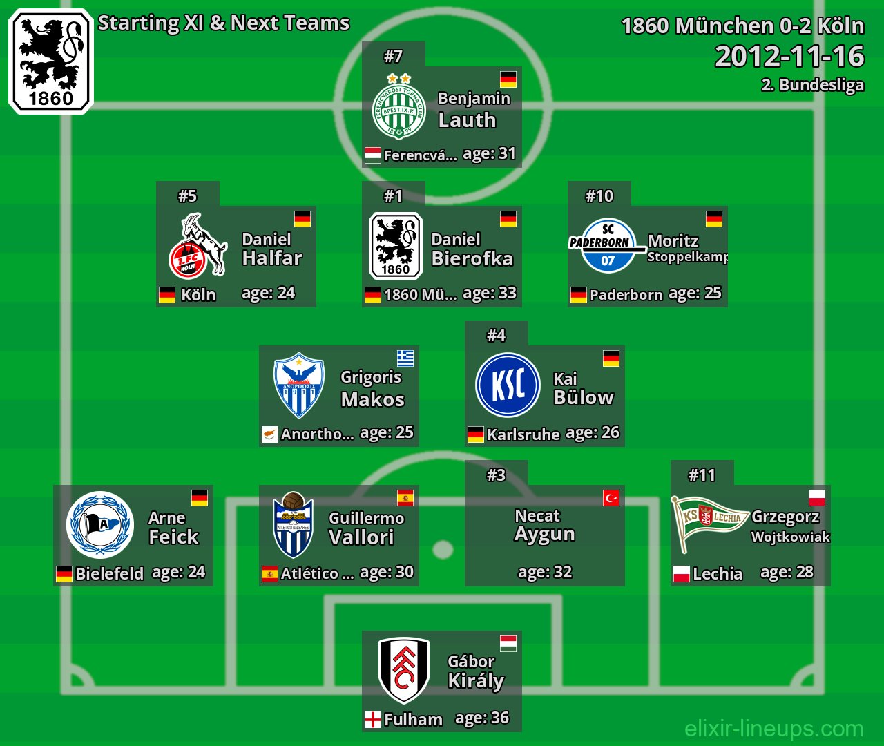 1860 München Starting XI & Next Teams 2012-11-16