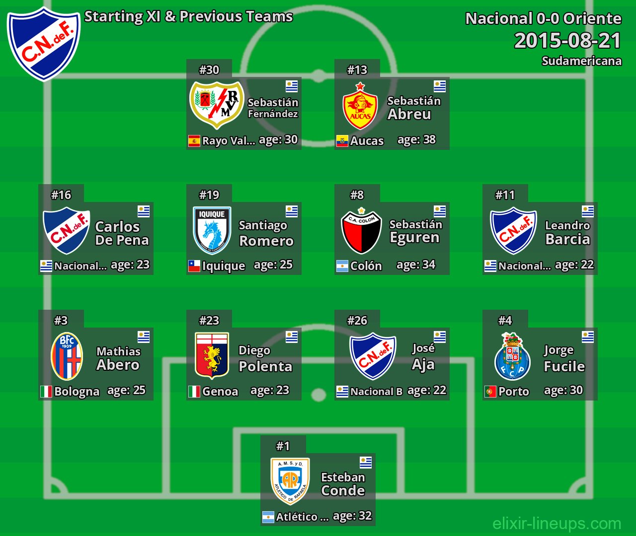 Nacional Starting XI & Previous Teams 2015-08-21