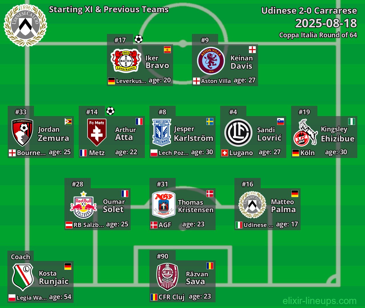 Udinese Starting XI & Previous Teams 2025-08-18