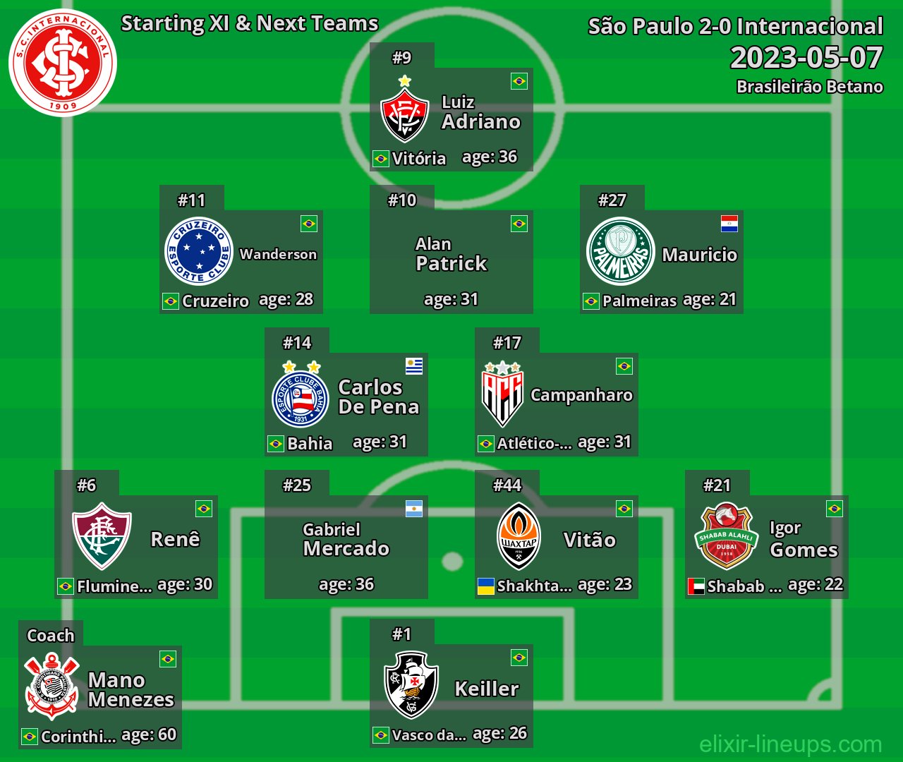 Internacional Starting XI & Next Teams 2023-05-07