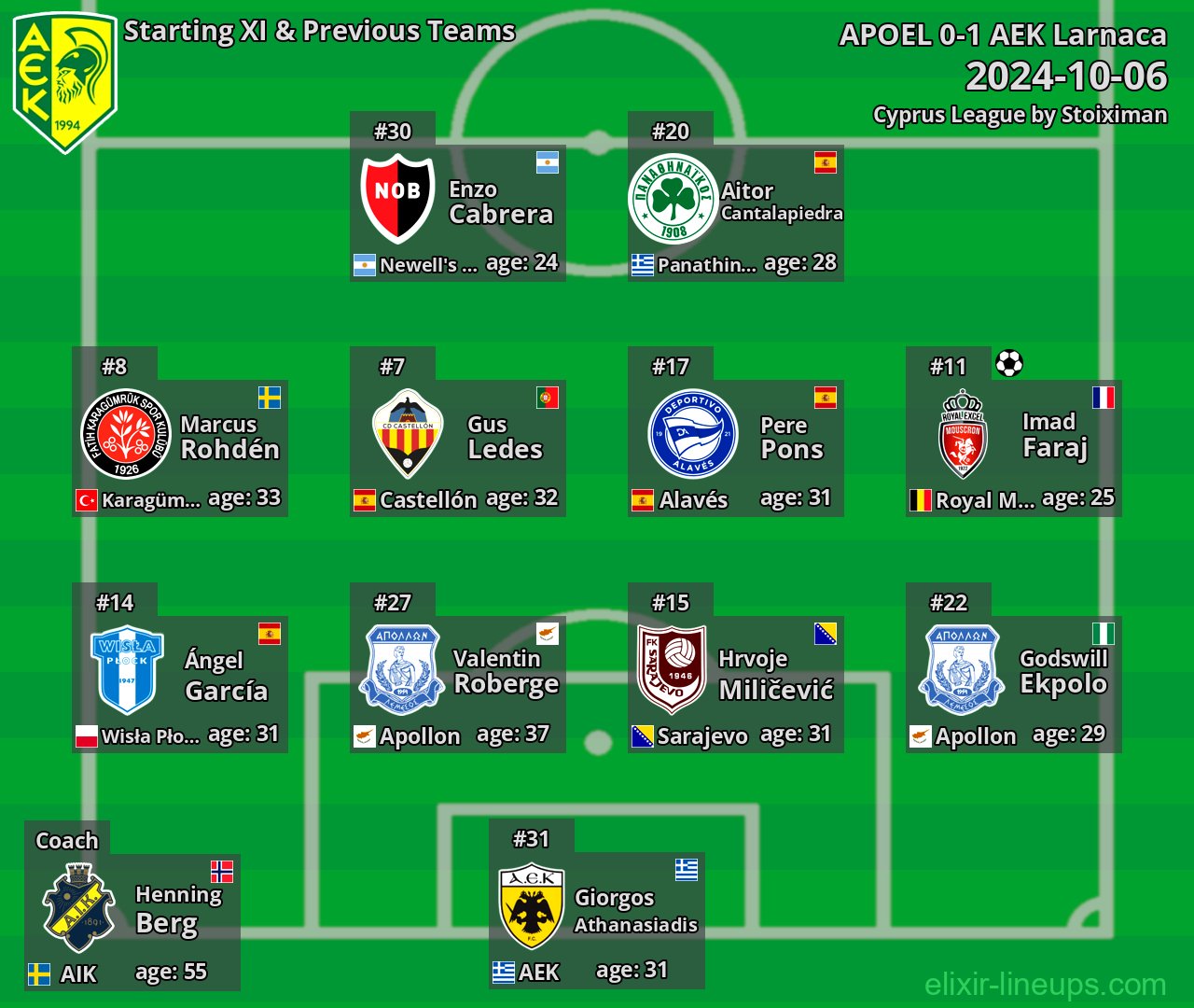 AEK Larnaca Starting XI & Previous Teams 2024-10-06