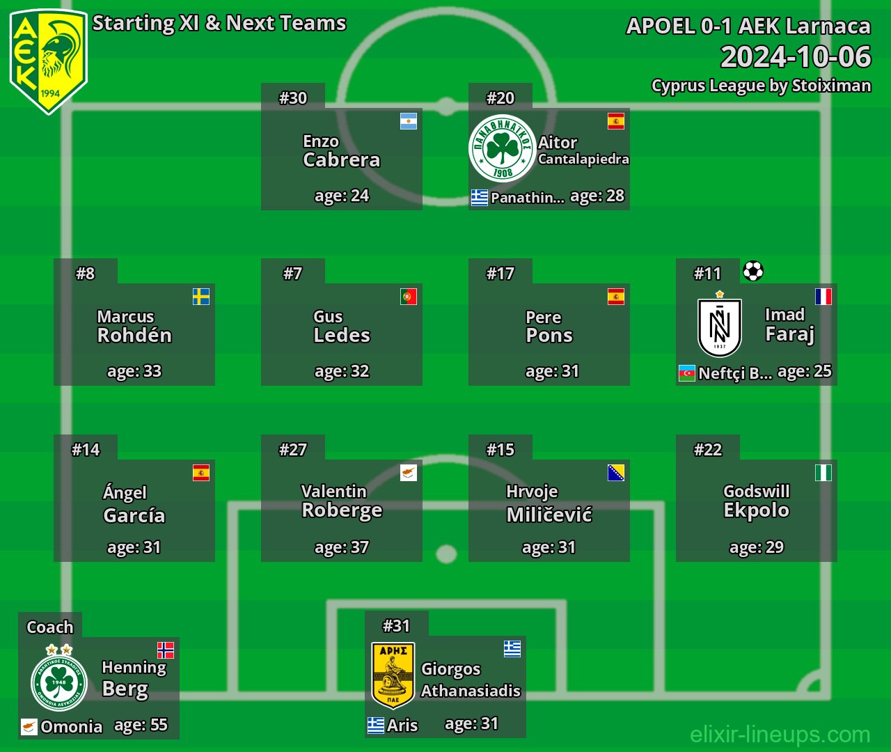 AEK Larnaca Starting XI & Next Teams 2024-10-06