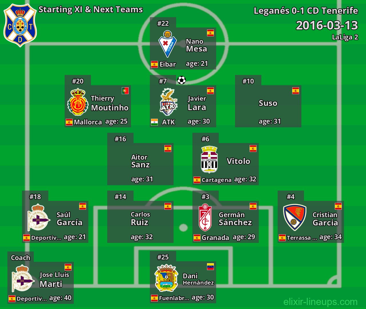 CD Tenerife Starting XI & Next Teams 2016-03-13