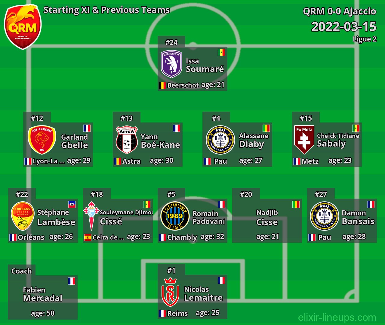 QRM Starting XI & Previous Teams 2022-03-15