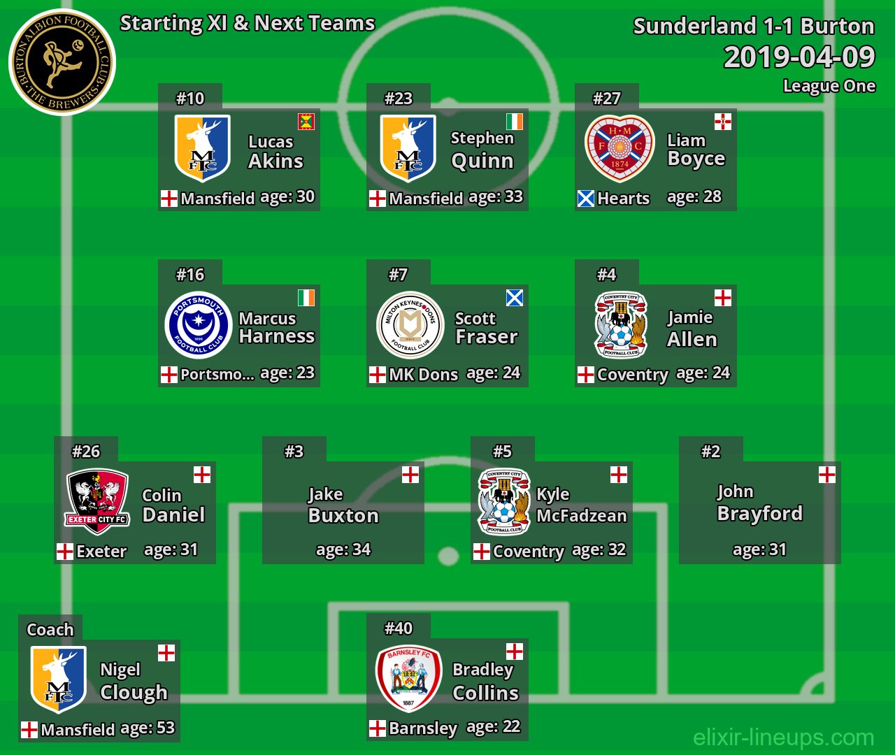 Burton Starting XI & Next Teams 2019-04-09