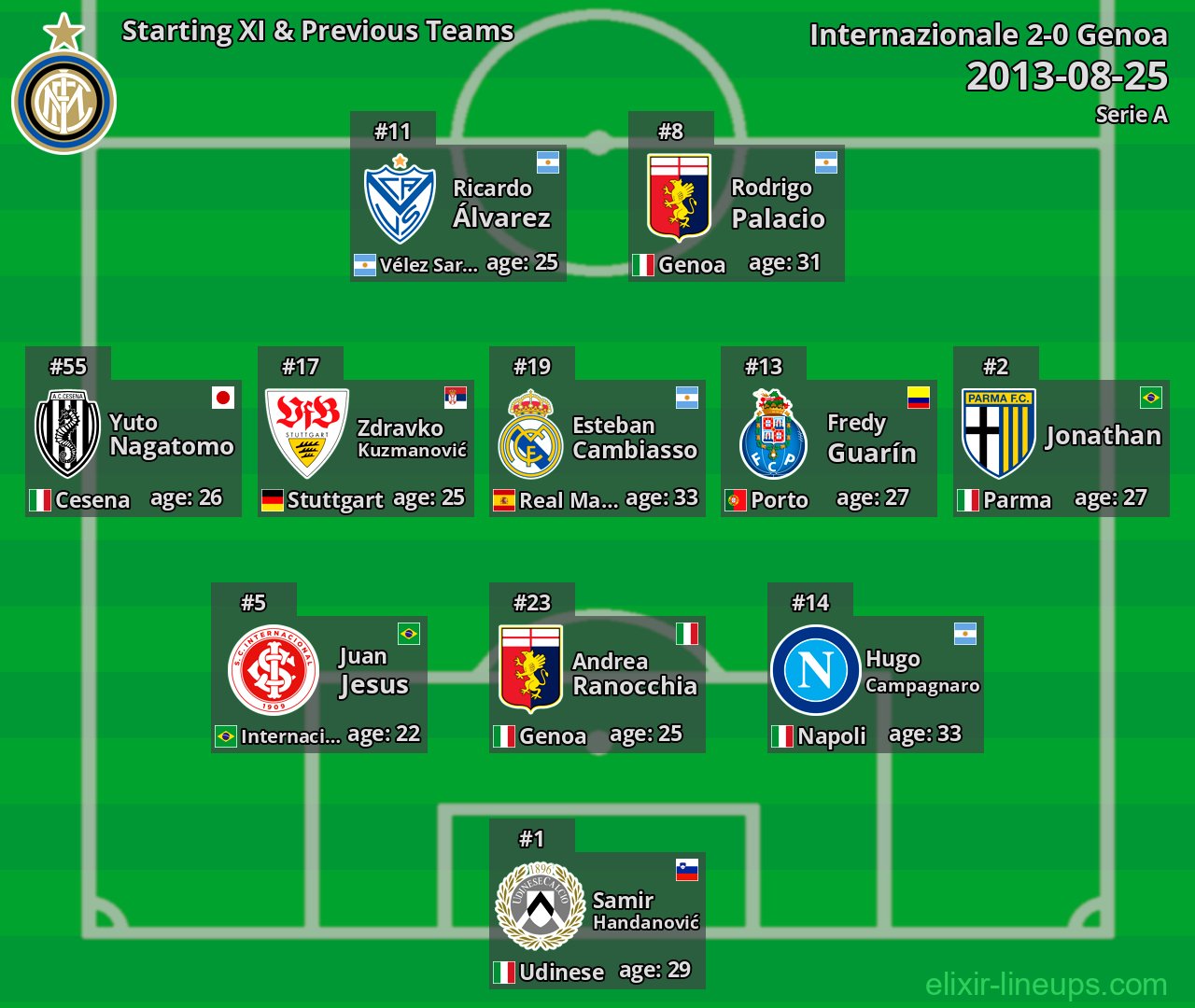 Internazionale Starting XI & Previous Teams 2013-08-25