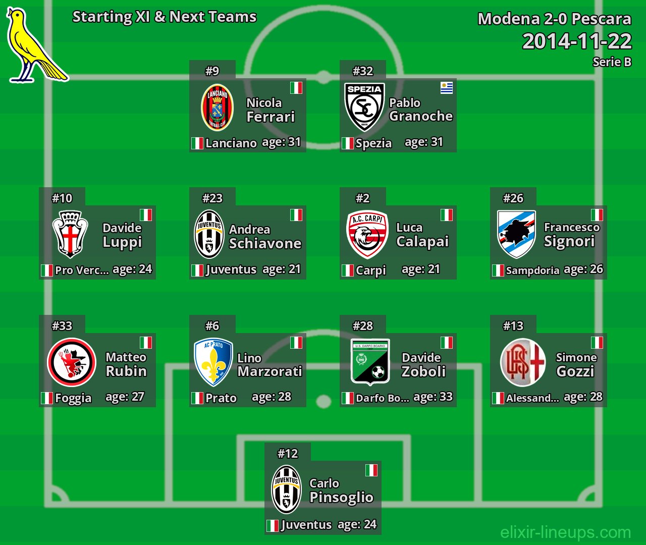Modena Starting XI & Next Teams 2014-11-22