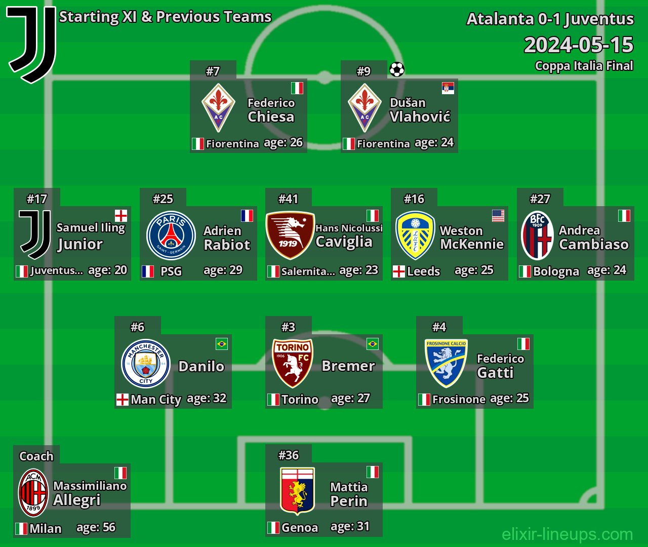 Juventus Starting XI & Previous Teams 2024-05-15
