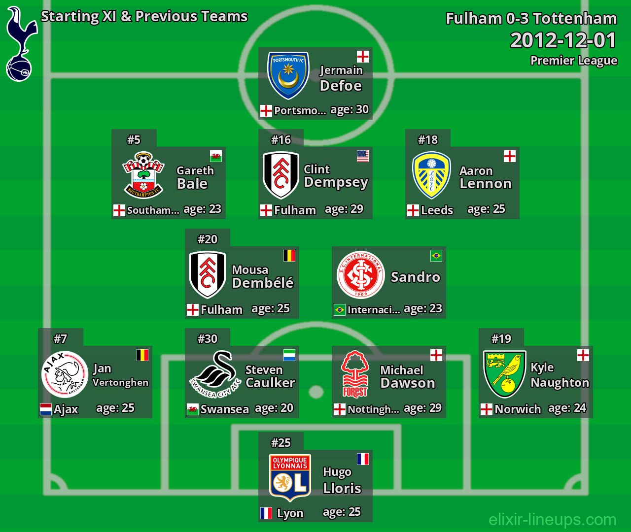 Tottenham Starting XI & Previous Teams 2012-12-01